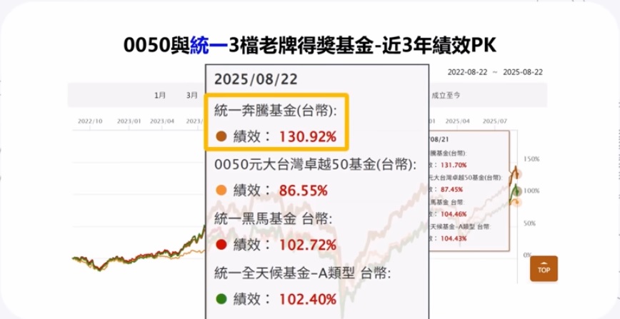 0050 統一基金 績效PK