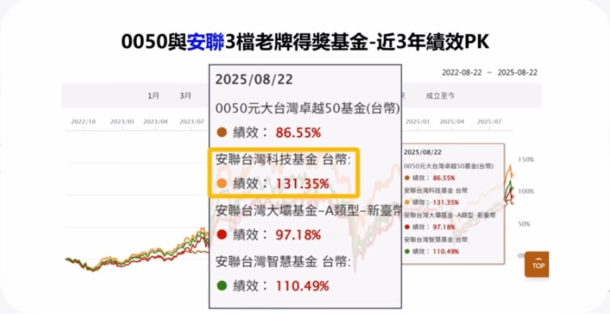0050 安聯基金 績效PK