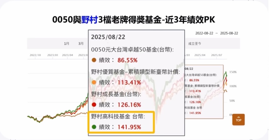 0050 野村基金 績效PK