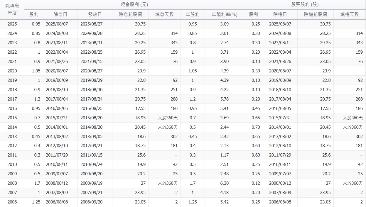 第一金 2892股利政策