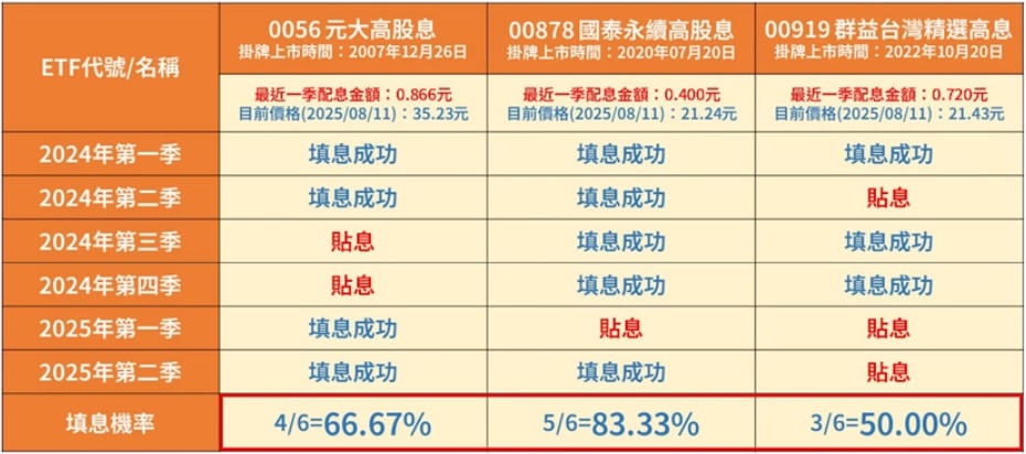 0056 00878 00919 貼息