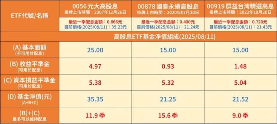 0056 00878 00919 平準金