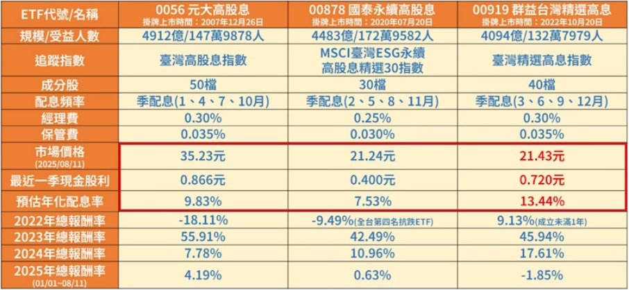 0056 00878 00919 ETF