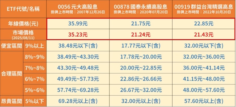 0056 00878 00919 便宜價