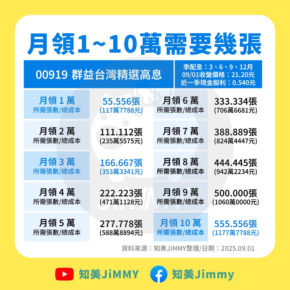 00919 月領1萬加薪表