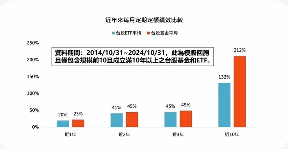 定期定額績效比較 基金ETF