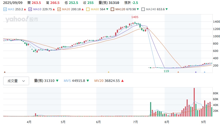 康霈6919 股價走勢圖