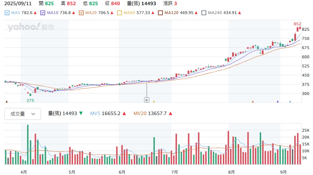 台達電 2308 股價