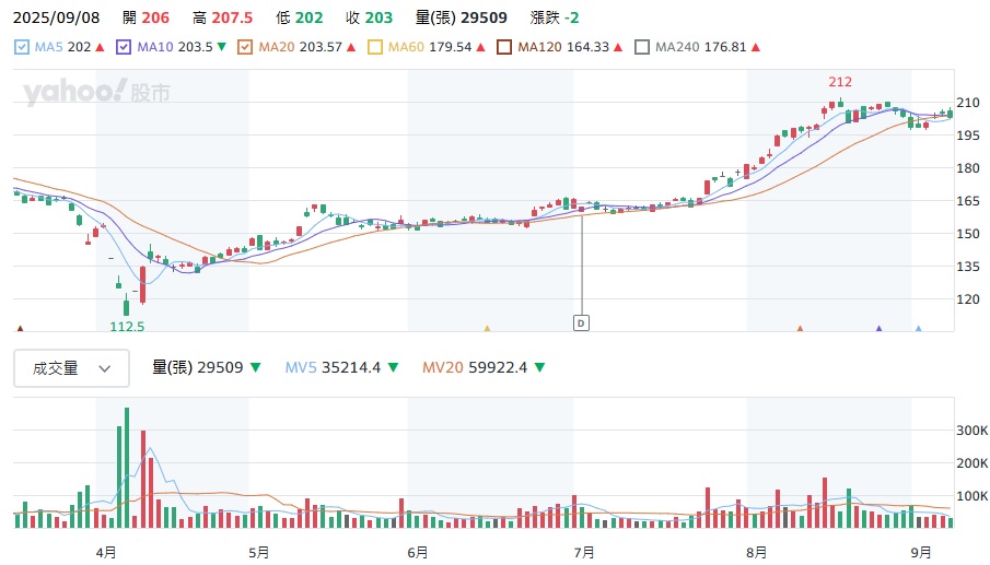 2317 鴻海股價走勢圖