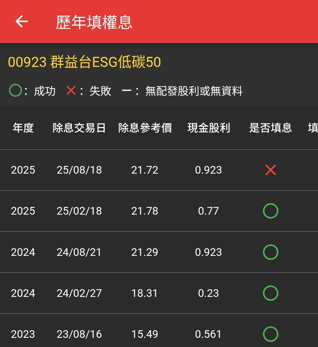 00923 填權息概況