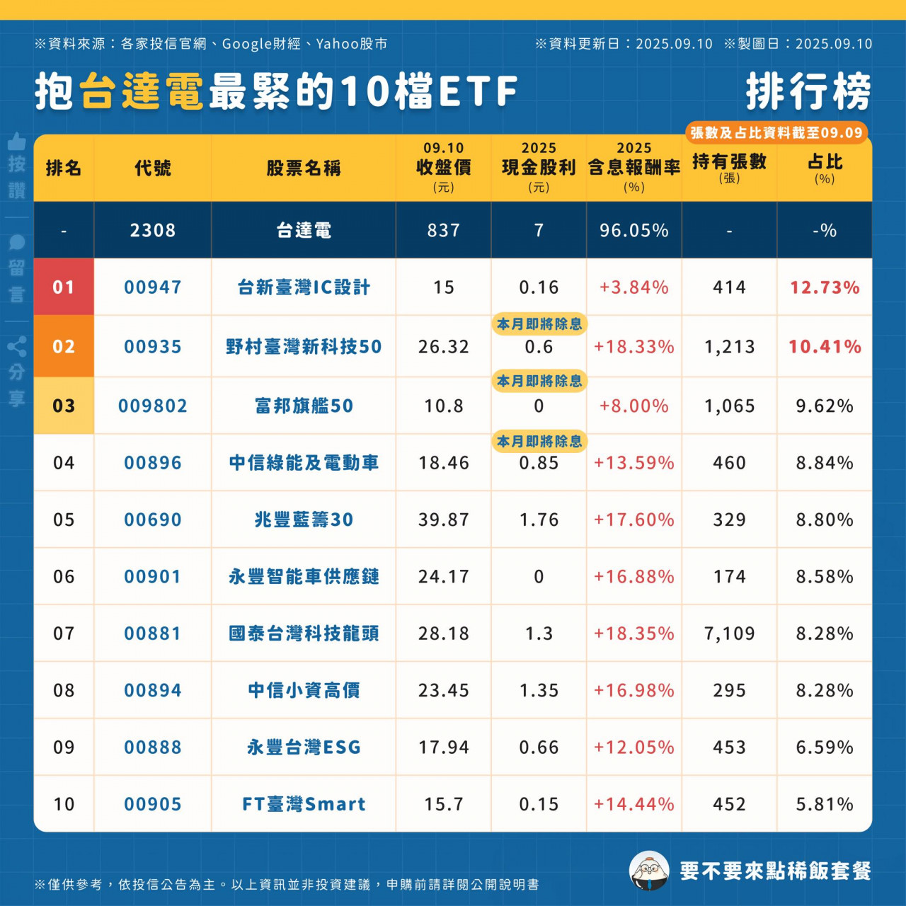 抱台達電最緊的10檔ETF  00935