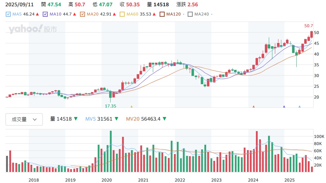 00692 股價走勢圖