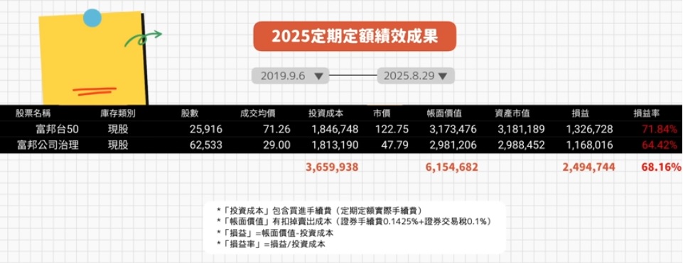 富邦台50 定期定額