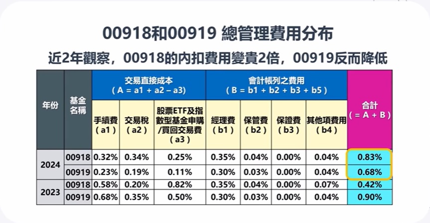 00918 00919 管理費用分布