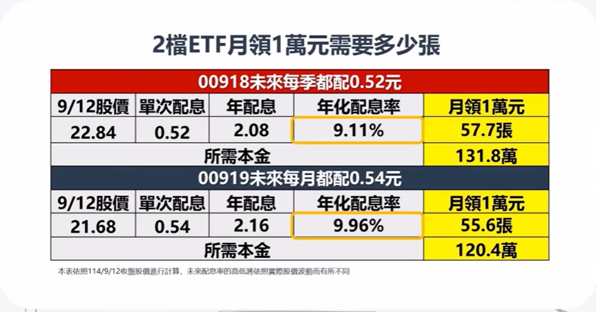 月領一萬要多少張
