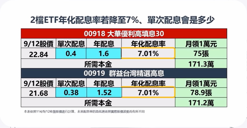 配息率降到7% 00918