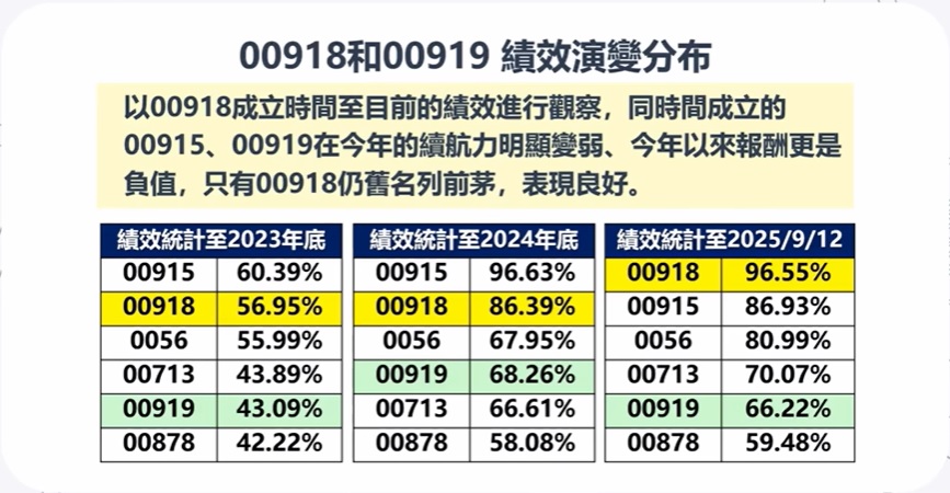 00918 00919 績效分布