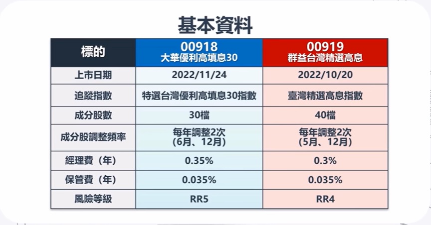 基本資料 00918 00919
