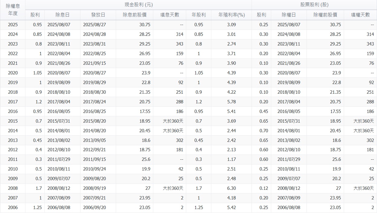 第一金 2892股利政策