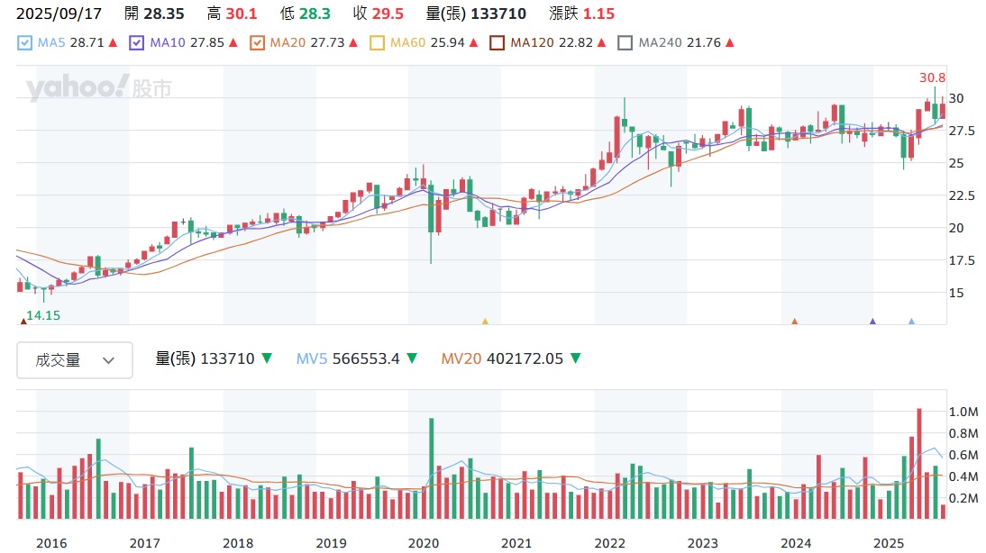 第一金 2892 股價走勢圖