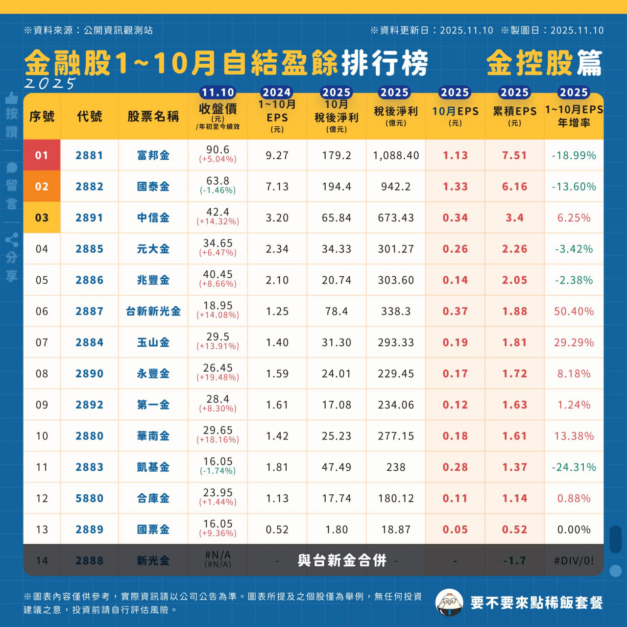 金融股自結前10月盈餘排行