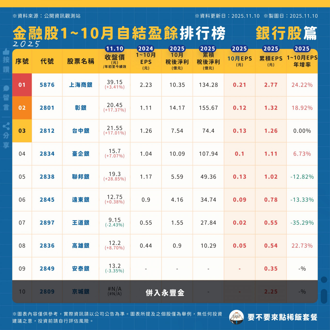 金融股前10月自結盈餘排行
