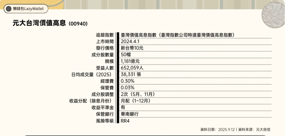 00940元大價值高息