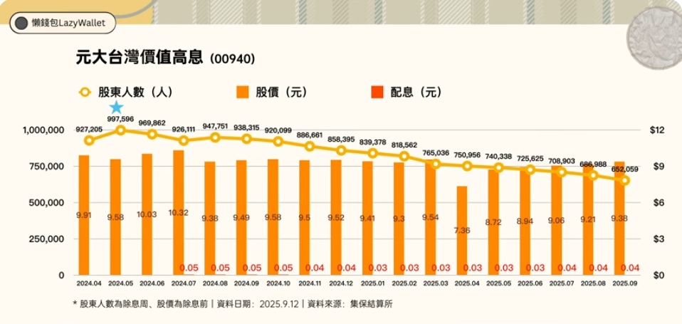 00940股東人數銳減