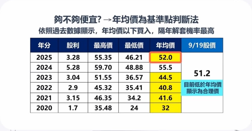 00713年均價以下買入