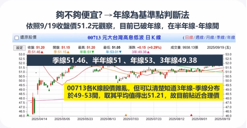 00713 年線基準點判斷法