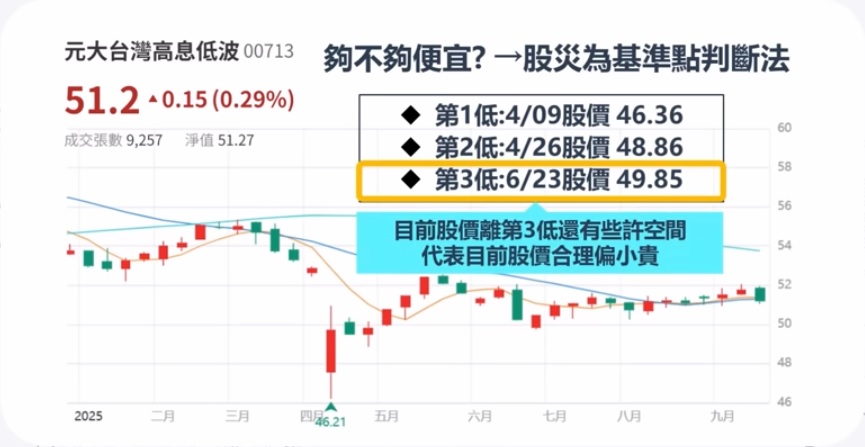 00713股災估價法