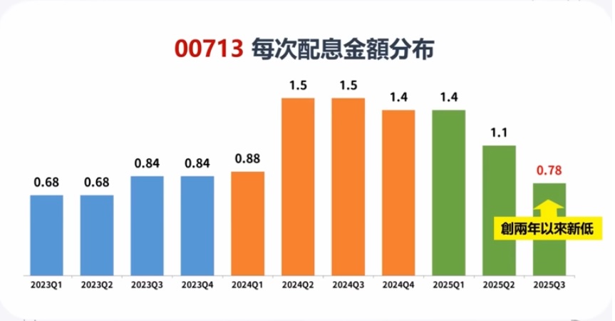 00713近幾季配息概況