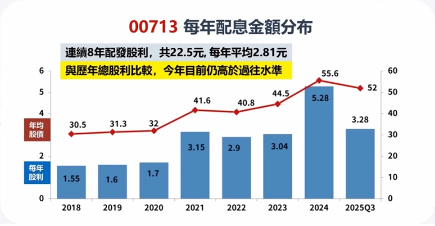 00713股利仍高於過往水準