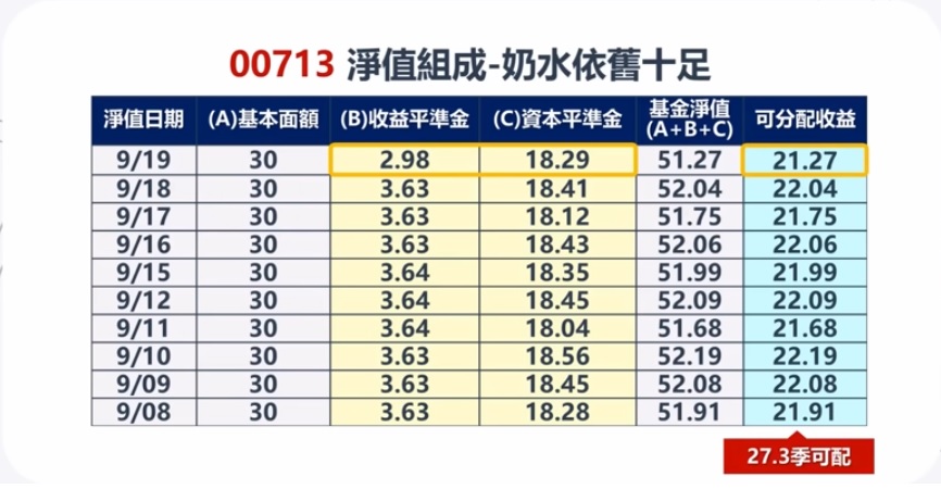 00713還能再配27.3季