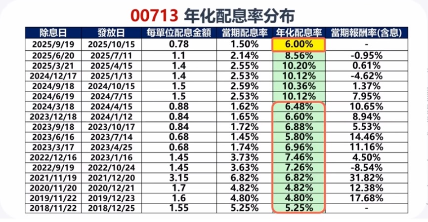 00713年化配息率分布
