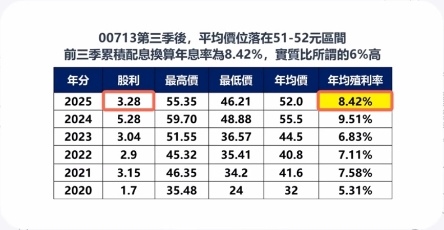00713實際年息率約8.42%