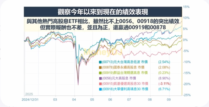 00713 00919 00918 00878績效比較