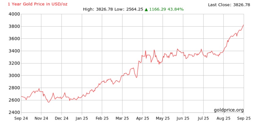 黃金價格近1年走勢圖