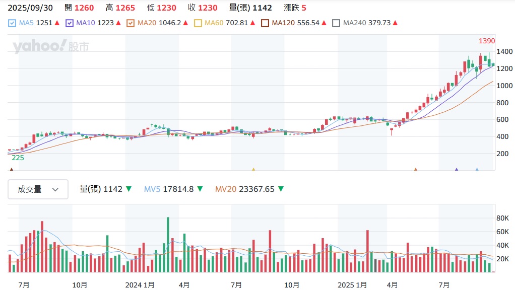 台光電2383 股價走勢