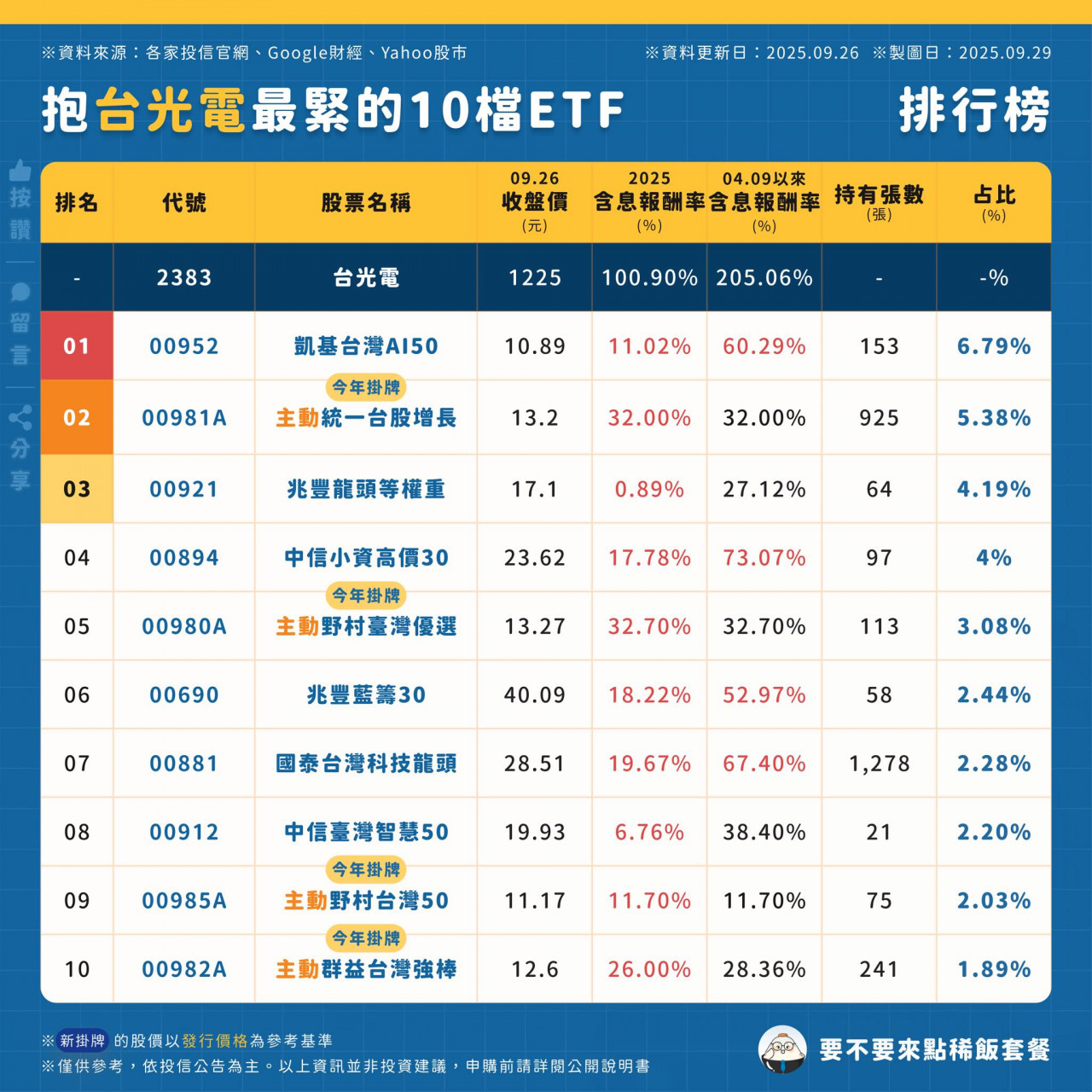 抱緊台光電最緊的10檔ETF 00952