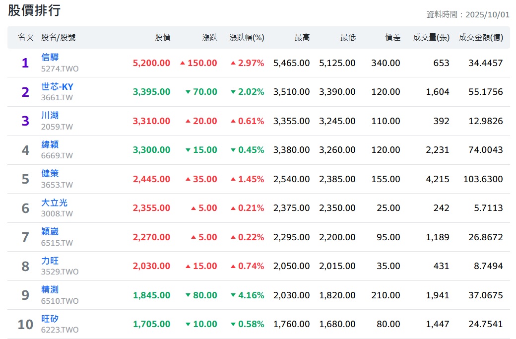 千金股 信驊 世芯-KY