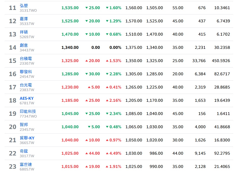創意 台光電 台積電
