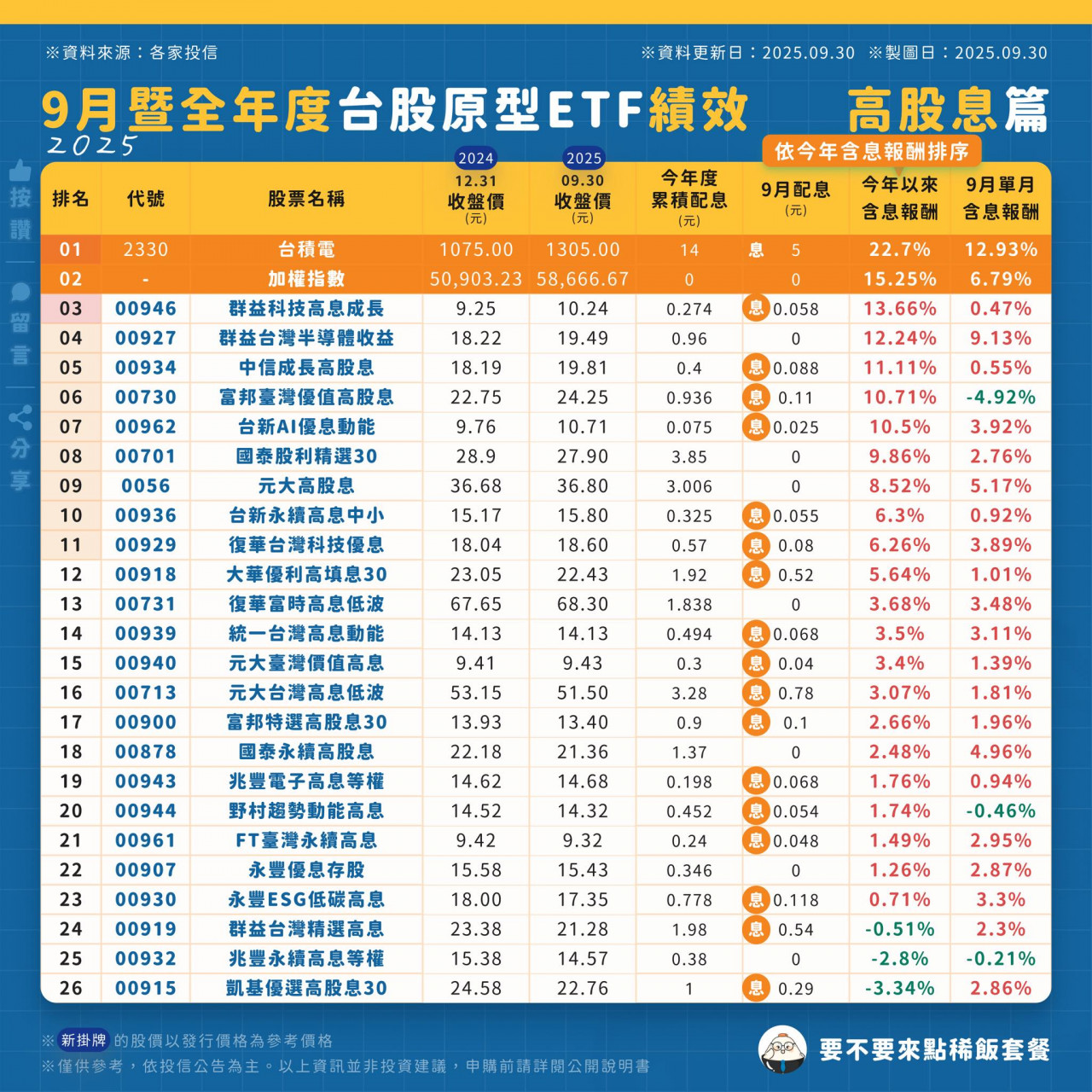 9月高股息ETF績效
