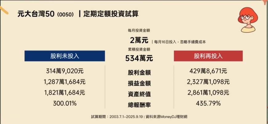 0050定期定額投資試算