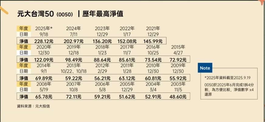 0050歷年最高淨值