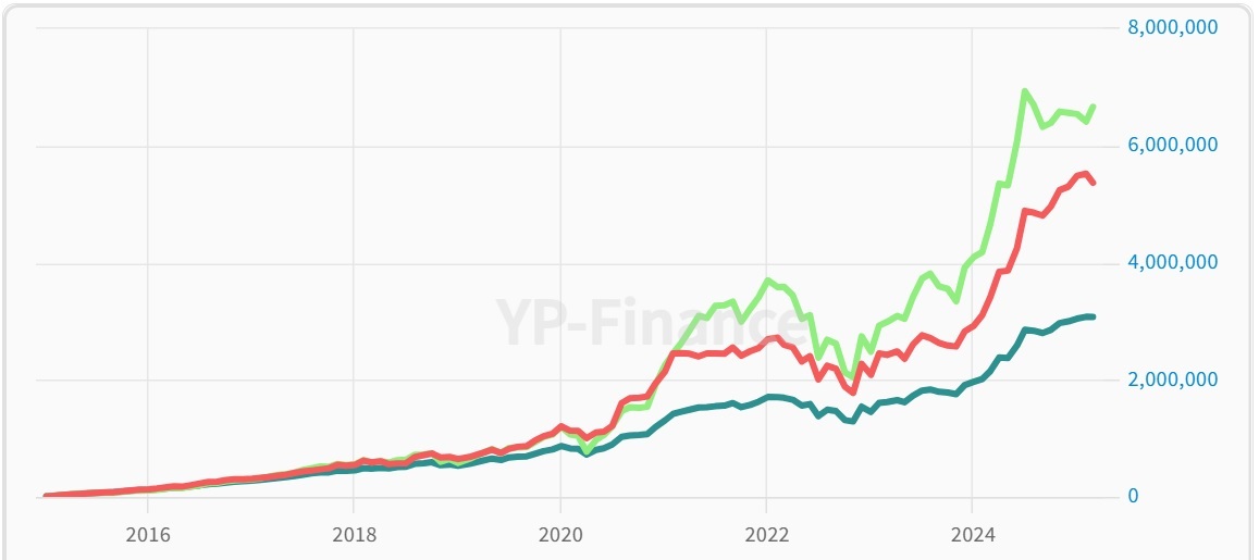 0050 2330 0050正2績效比較