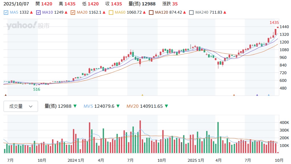 2330 台積電股價