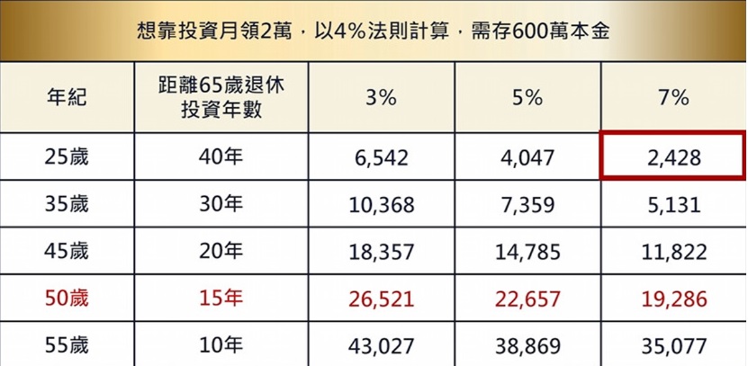 退休金 25歲 35歲45歲50歲55歲