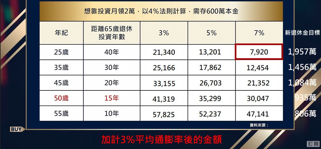 退休金 65歲 25歲 35歲 月領2萬