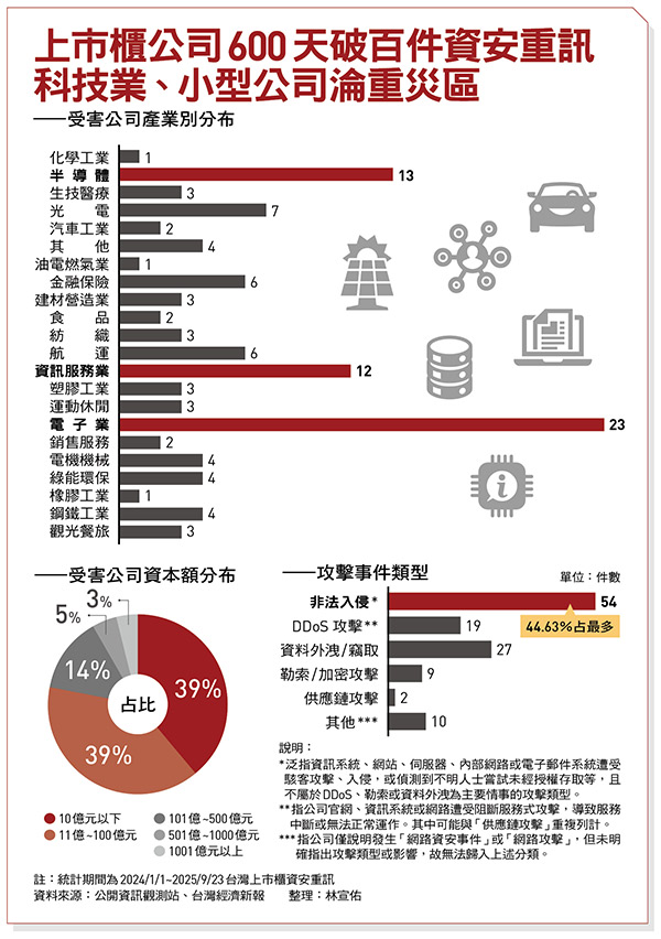 上市櫃公司600天破百件資安重訊